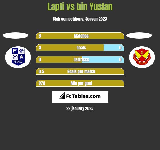 Lapti vs bin Yuslan h2h player stats