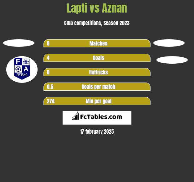 Lapti vs Aznan h2h player stats