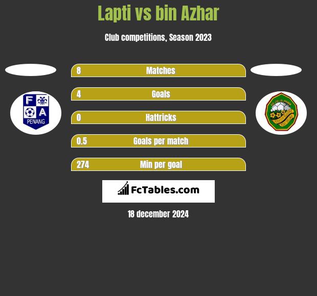 Lapti vs bin Azhar h2h player stats