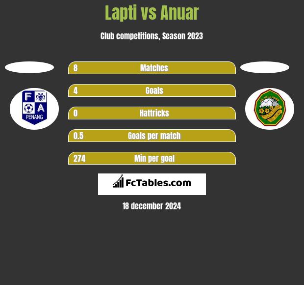 Lapti vs Anuar h2h player stats