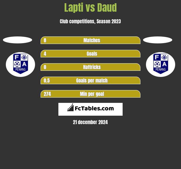 Lapti vs Daud h2h player stats