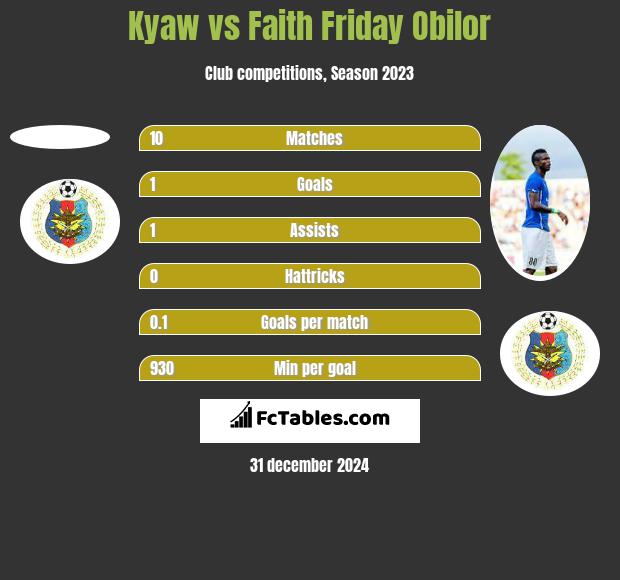 Kyaw vs Faith Friday Obilor h2h player stats