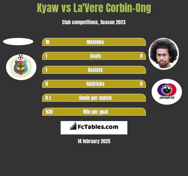 Kyaw vs La'Vere Corbin-Ong h2h player stats