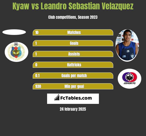 Kyaw vs Leandro Sebastian Velazquez h2h player stats