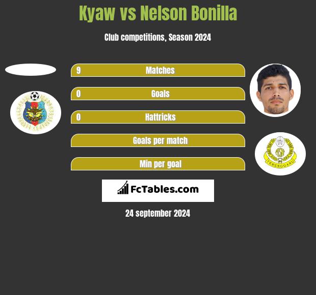 Kyaw vs Nelson Bonilla h2h player stats