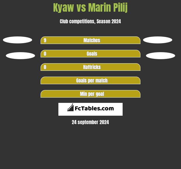 Kyaw vs Marin Pilij h2h player stats