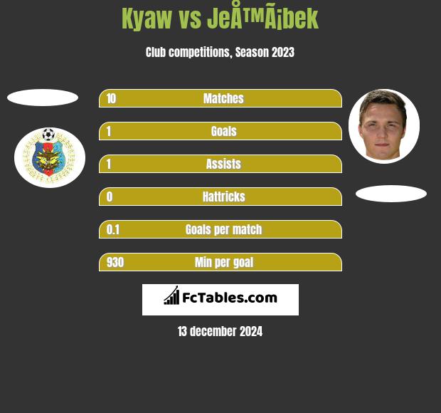 Kyaw vs JeÅ™Ã¡bek h2h player stats