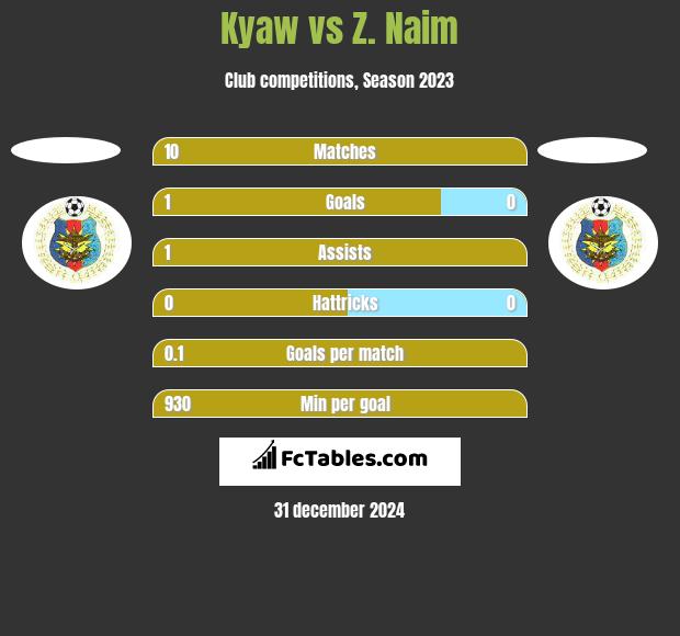 Kyaw vs Z. Naim h2h player stats