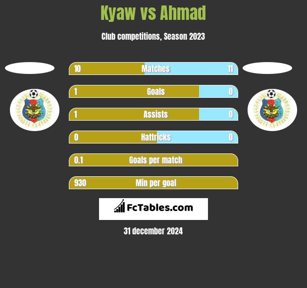 Kyaw vs Ahmad h2h player stats