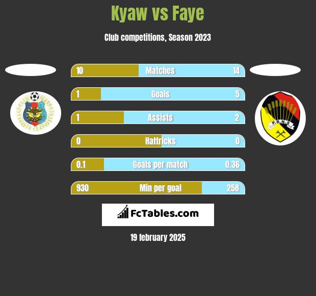 Kyaw vs Faye h2h player stats