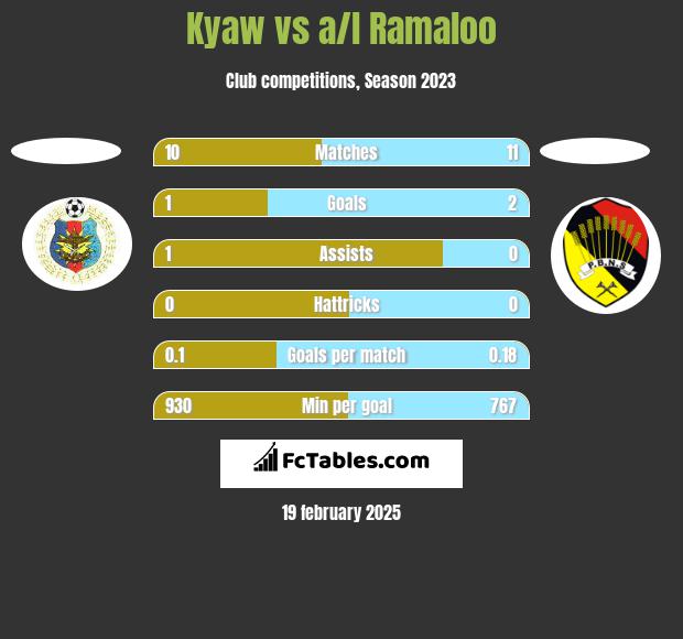 Kyaw vs a/l Ramaloo h2h player stats