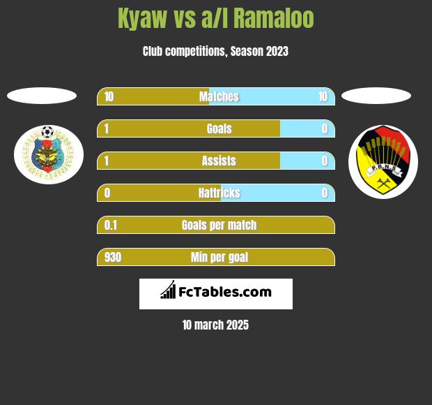 Kyaw vs a/l Ramaloo h2h player stats