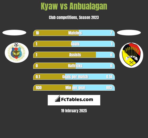 Kyaw vs Anbualagan h2h player stats