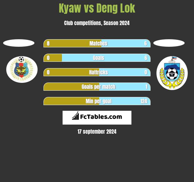 Kyaw vs Deng Lok h2h player stats