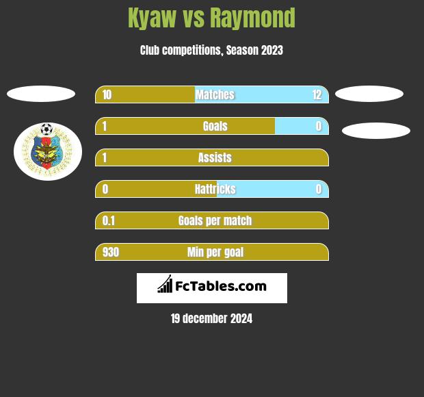 Kyaw vs Raymond h2h player stats