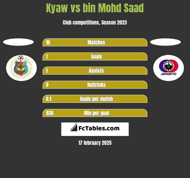 Kyaw vs bin Mohd Saad h2h player stats