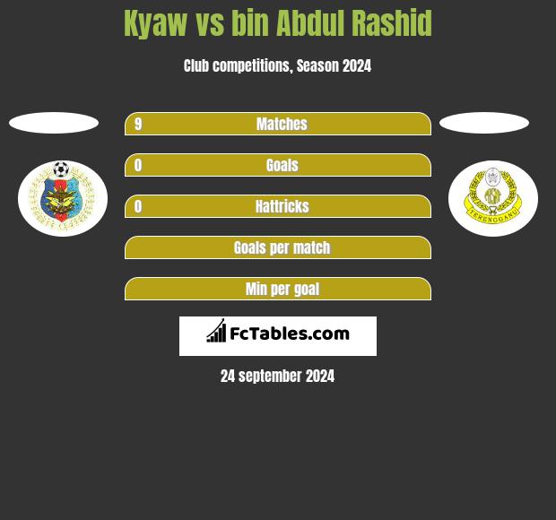 Kyaw vs bin Abdul Rashid h2h player stats