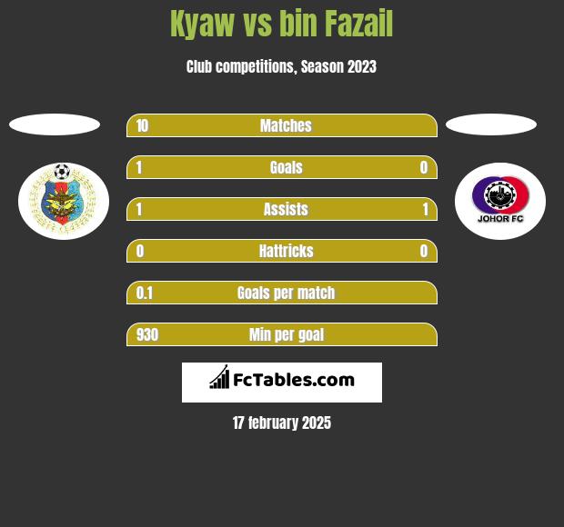 Kyaw vs bin Fazail h2h player stats