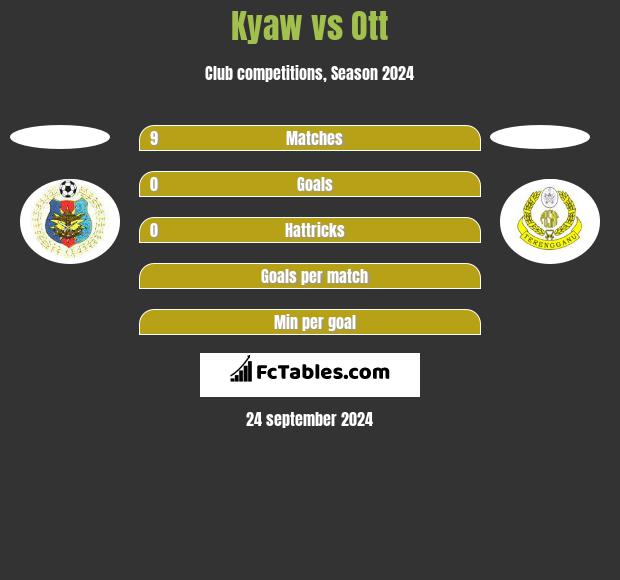 Kyaw vs Ott h2h player stats