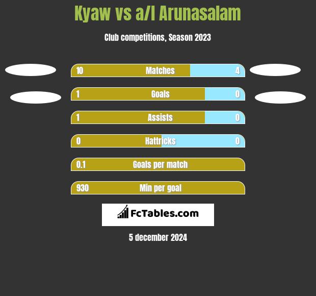 Kyaw vs a/l Arunasalam h2h player stats