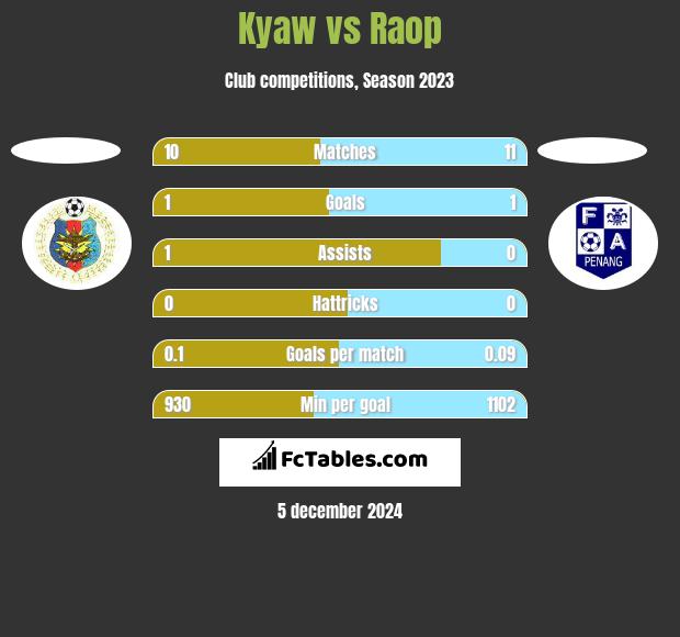 Kyaw vs Raop h2h player stats