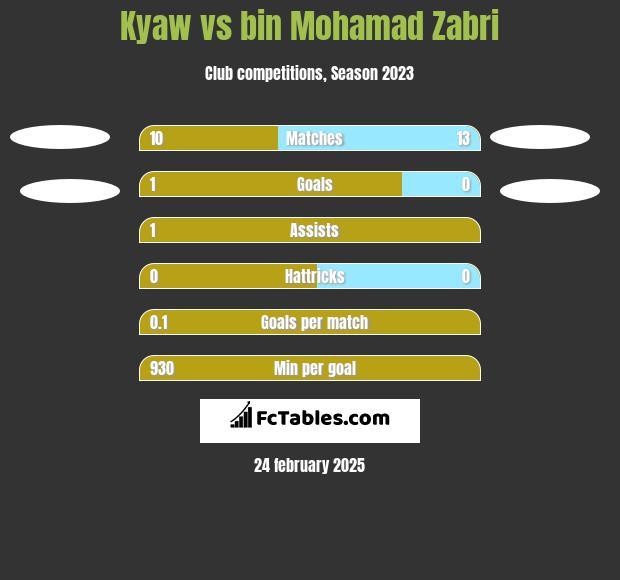 Kyaw vs bin Mohamad Zabri h2h player stats