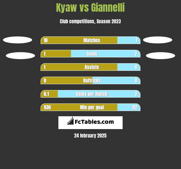 Kyaw vs Giannelli h2h player stats