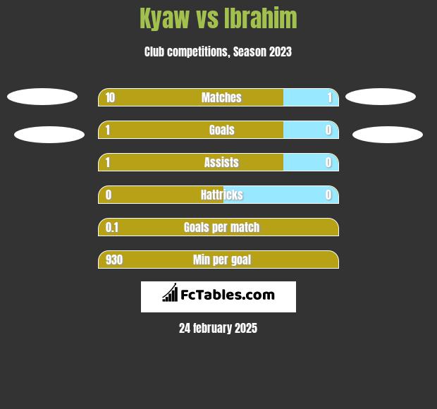 Kyaw vs Ibrahim h2h player stats