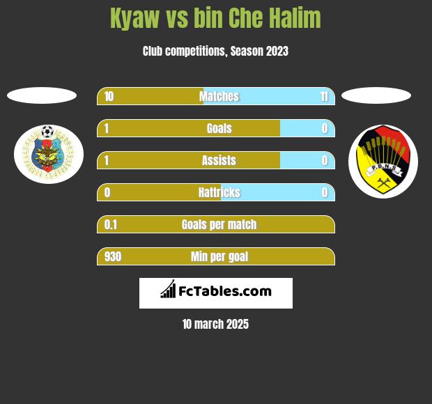 Kyaw vs bin Che Halim h2h player stats