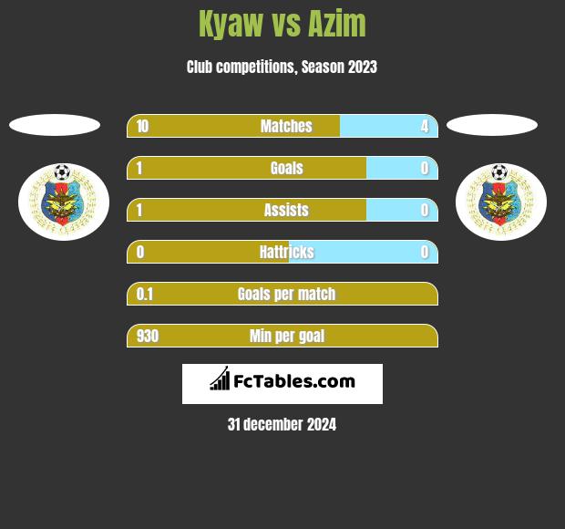 Kyaw vs Azim h2h player stats