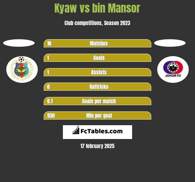 Kyaw vs bin Mansor h2h player stats