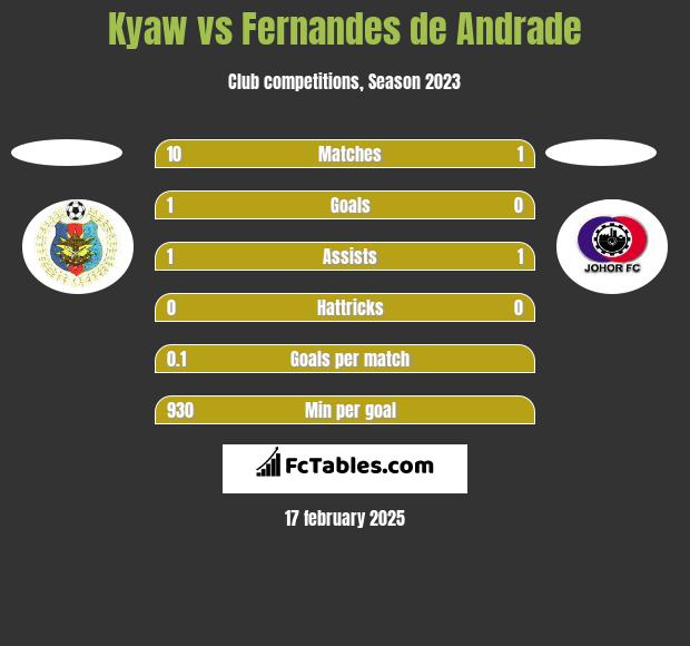 Kyaw vs Fernandes de Andrade h2h player stats