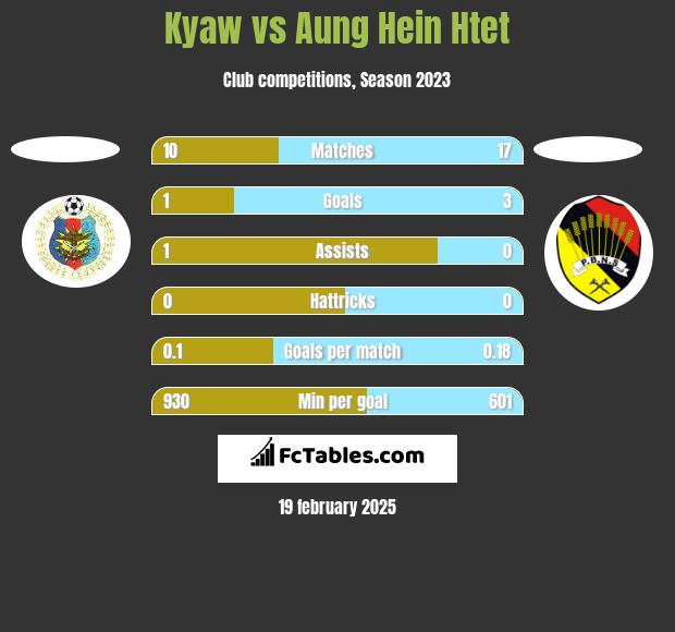 Kyaw vs Aung Hein Htet h2h player stats