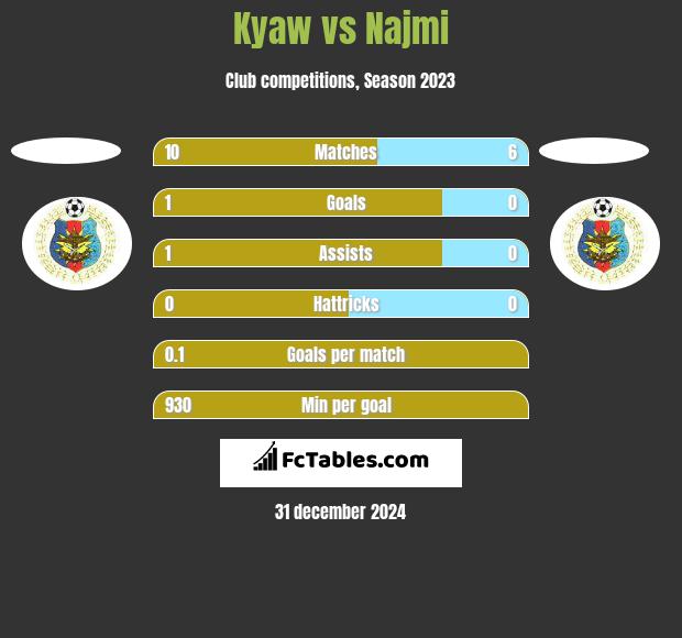 Kyaw vs Najmi h2h player stats