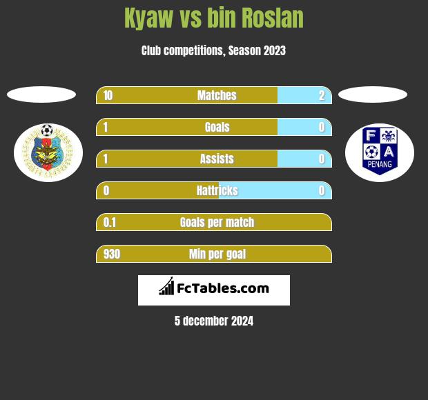 Kyaw vs bin Roslan h2h player stats