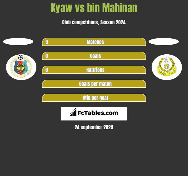 Kyaw vs bin Mahinan h2h player stats