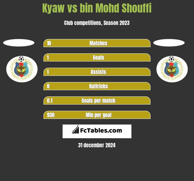 Kyaw vs bin Mohd Shouffi h2h player stats