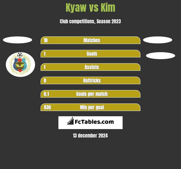 Kyaw vs Kim h2h player stats