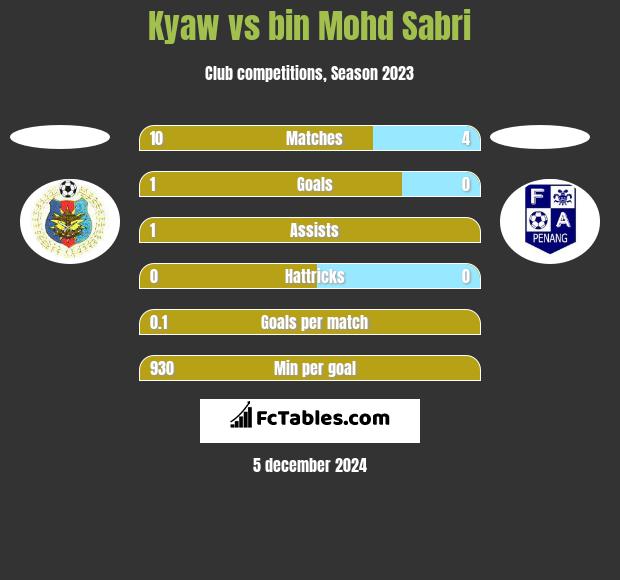 Kyaw vs bin Mohd Sabri h2h player stats