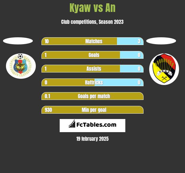 Kyaw vs An h2h player stats