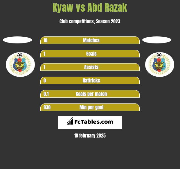 Kyaw vs Abd Razak h2h player stats