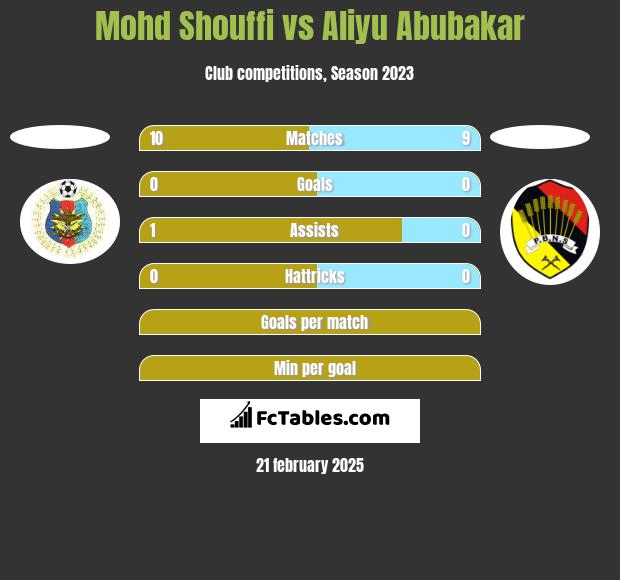 Mohd Shouffi vs Aliyu Abubakar h2h player stats