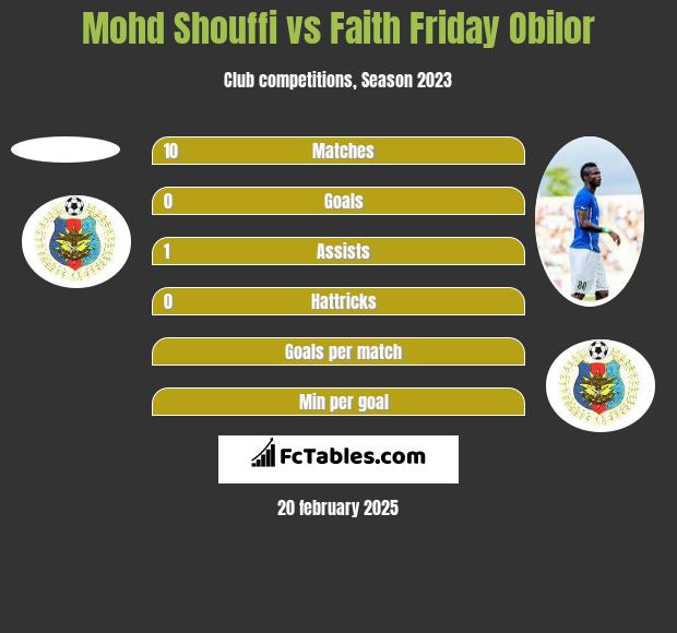 Mohd Shouffi vs Faith Friday Obilor h2h player stats