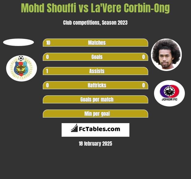 Mohd Shouffi vs La'Vere Corbin-Ong h2h player stats