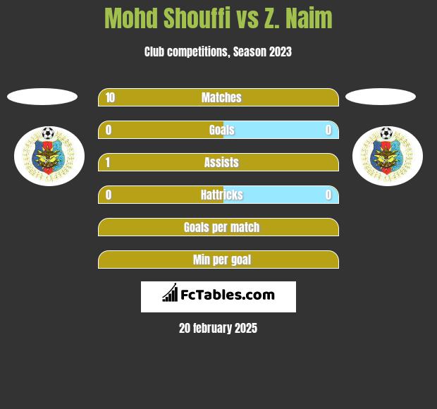 Mohd Shouffi vs Z. Naim h2h player stats