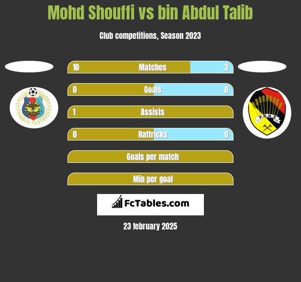 Mohd Shouffi vs bin Abdul Talib h2h player stats