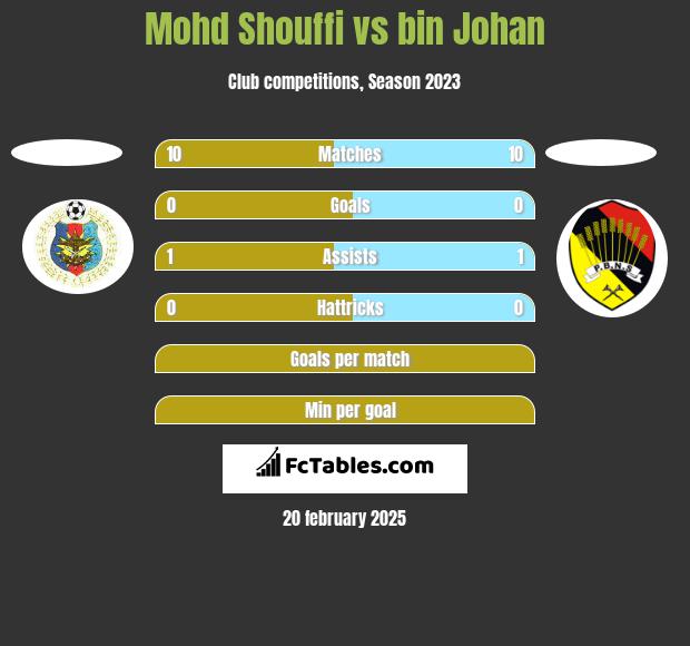 Mohd Shouffi vs bin Johan h2h player stats