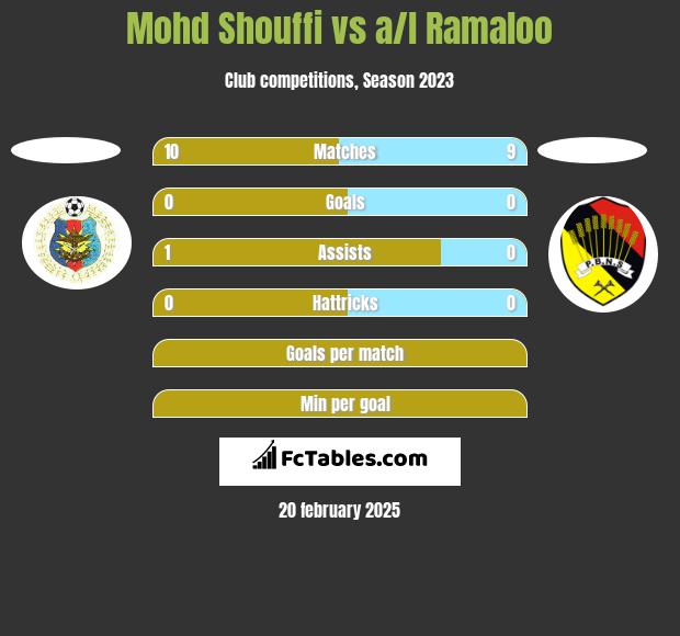 Mohd Shouffi vs a/l Ramaloo h2h player stats