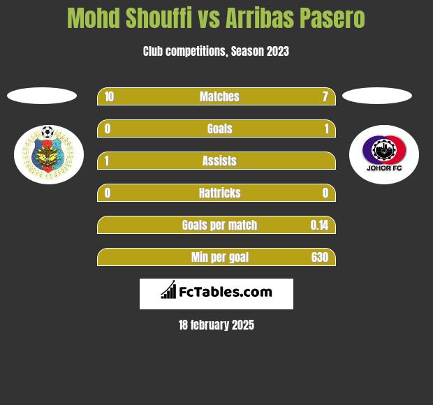 Mohd Shouffi vs Arribas Pasero h2h player stats