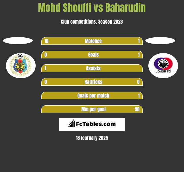 Mohd Shouffi vs Baharudin h2h player stats